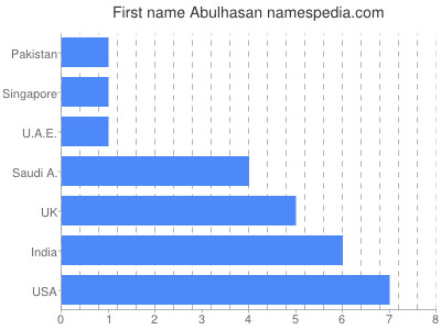 Vornamen Abulhasan