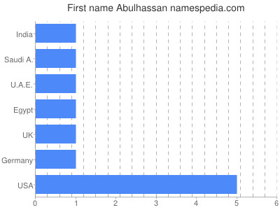 Given name Abulhassan