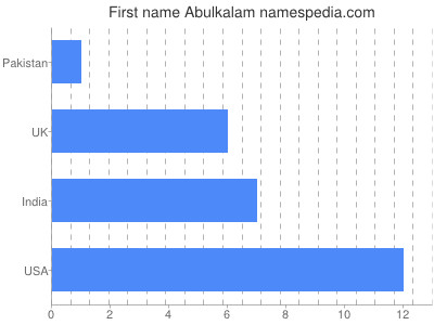 Given name Abulkalam