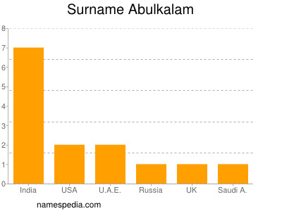 Familiennamen Abulkalam