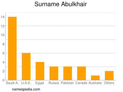 nom Abulkhair