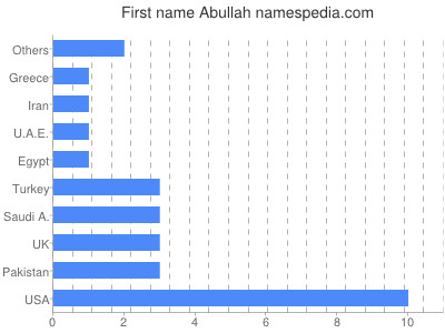Vornamen Abullah