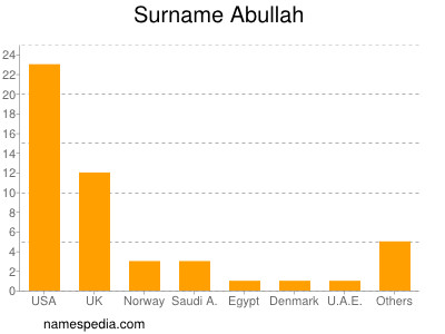 Familiennamen Abullah