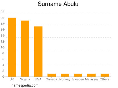 Surname Abulu