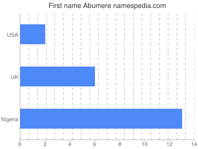Given name Abumere