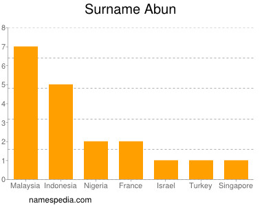 Familiennamen Abun