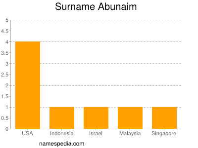 Familiennamen Abunaim