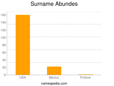 Familiennamen Abundes