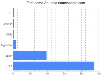 prenom Abundia