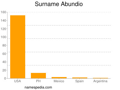 Familiennamen Abundio