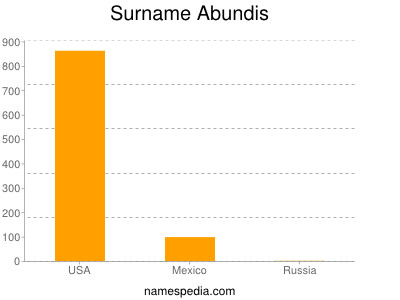 nom Abundis