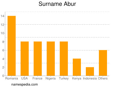 Familiennamen Abur