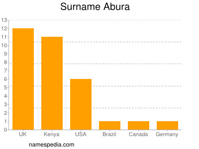 Familiennamen Abura