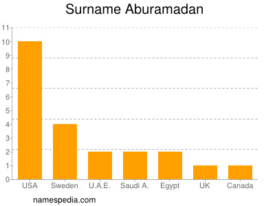Familiennamen Aburamadan