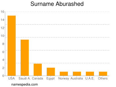 Familiennamen Aburashed