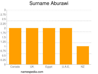 nom Aburawi