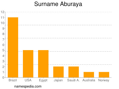 Familiennamen Aburaya