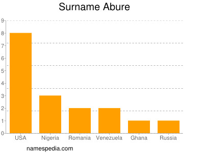 Familiennamen Abure