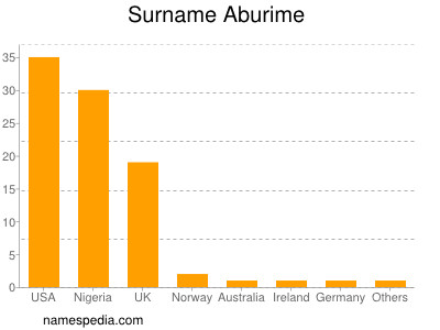 Familiennamen Aburime