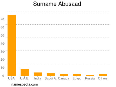 Familiennamen Abusaad