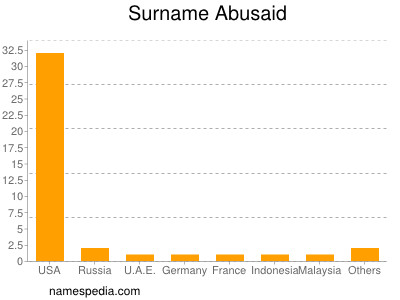 Familiennamen Abusaid