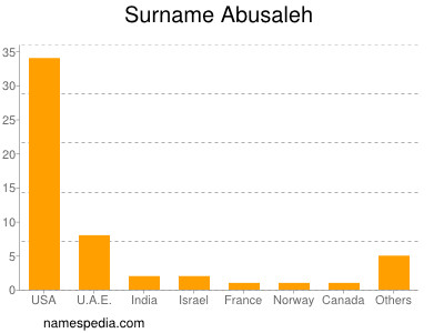 Familiennamen Abusaleh