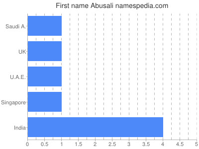 Given name Abusali