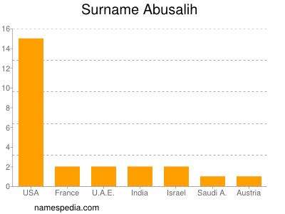 Surname Abusalih