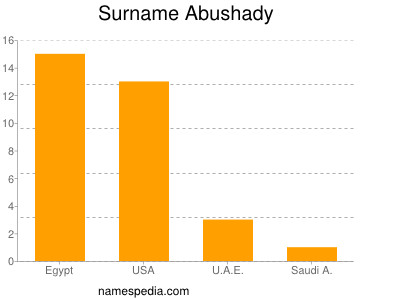 Familiennamen Abushady