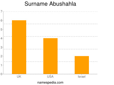 Familiennamen Abushahla