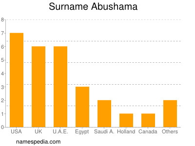 Familiennamen Abushama