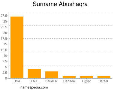 Familiennamen Abushaqra