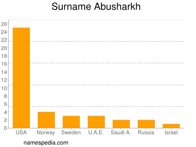 Familiennamen Abusharkh