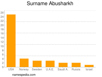 Surname Abusharkh