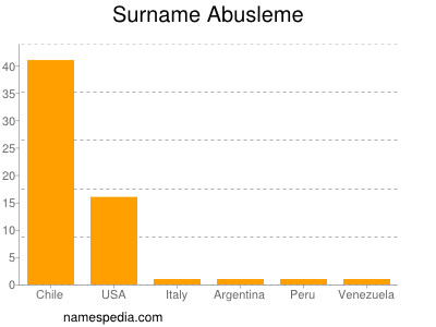 Surname Abusleme