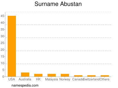 Surname Abustan
