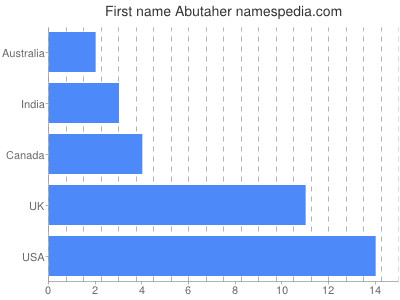 prenom Abutaher