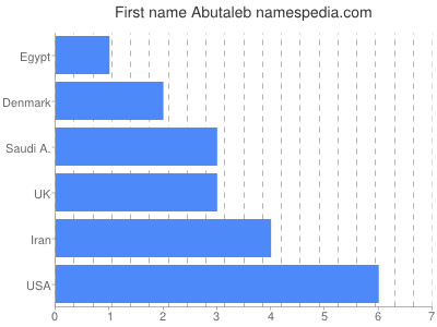 prenom Abutaleb