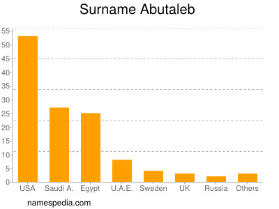 Familiennamen Abutaleb