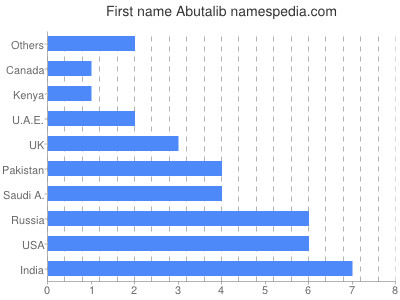 Vornamen Abutalib