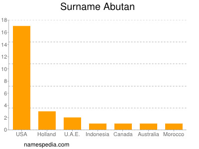 Familiennamen Abutan