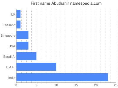 Given name Abuthahir