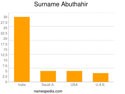 Familiennamen Abuthahir