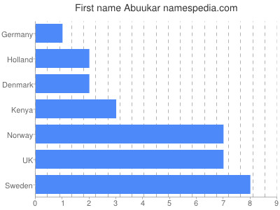 Vornamen Abuukar