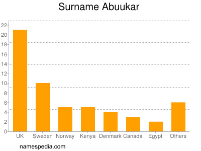 Familiennamen Abuukar