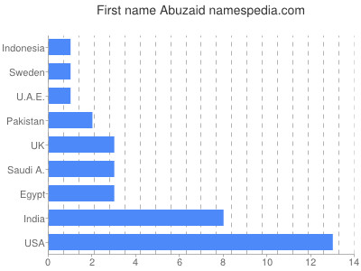 Vornamen Abuzaid