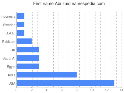 prenom Abuzaid