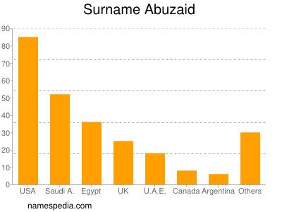 Familiennamen Abuzaid