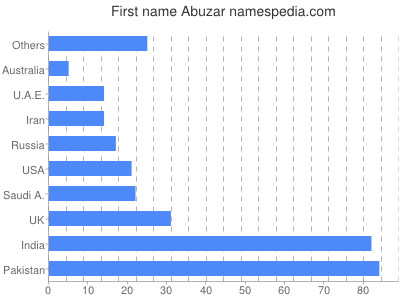 Vornamen Abuzar