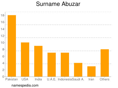 Familiennamen Abuzar